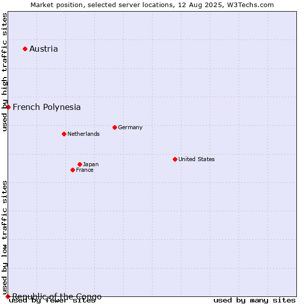 Market position of Austria vs. French Polynesia vs. Republic of the Congo