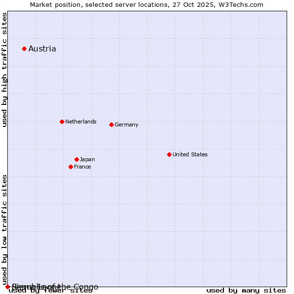 Market position of Austria vs. Republic of the Congo vs. Sierra Leone