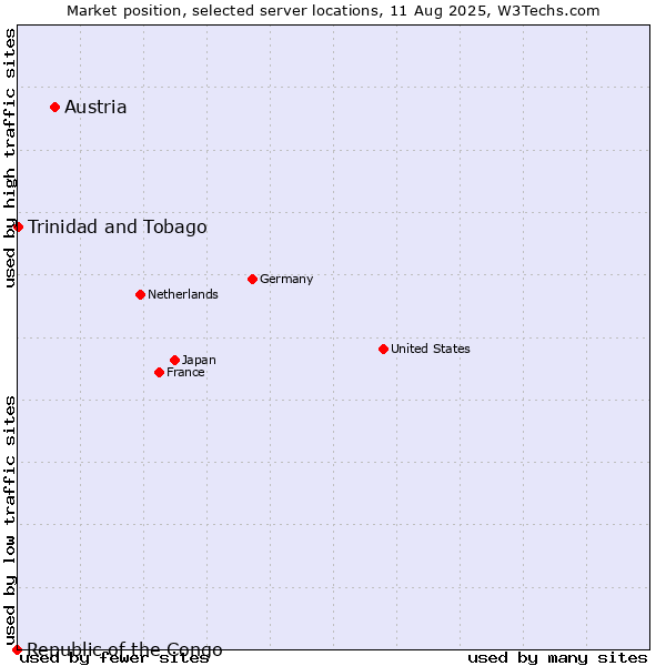Market position of Austria vs. Trinidad and Tobago vs. Republic of the Congo