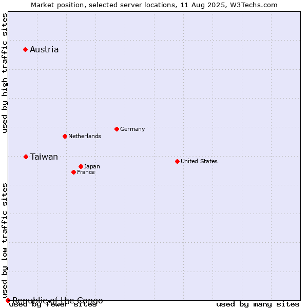 Market position of Taiwan vs. Austria vs. Republic of the Congo