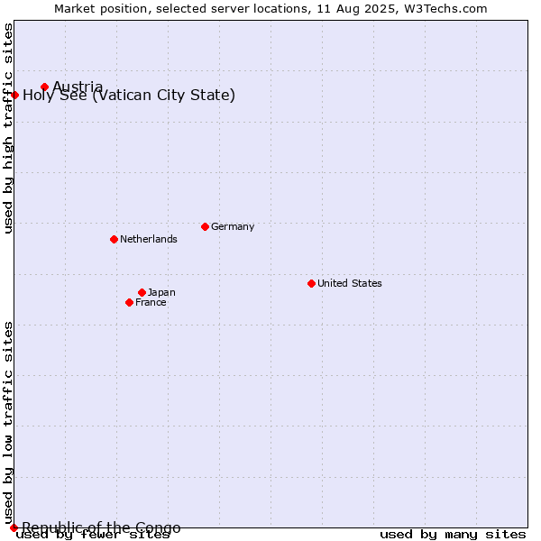 Market position of Austria vs. Holy See (Vatican City State) vs. Republic of the Congo