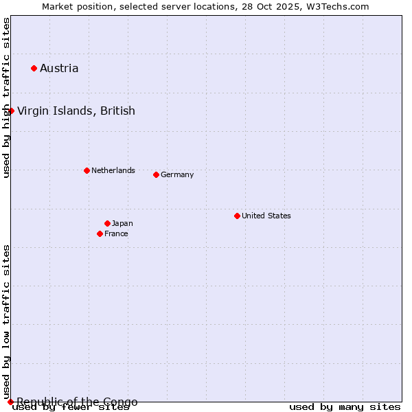 Market position of Austria vs. Virgin Islands, British vs. Republic of the Congo