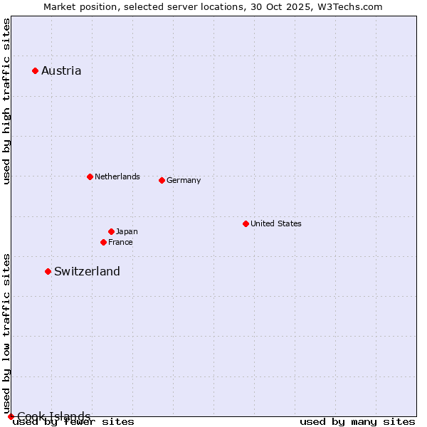 Market position of Switzerland vs. Austria vs. Cook Islands