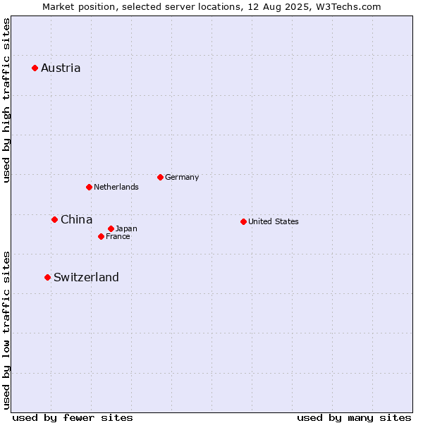 Market position of China and territories vs. Switzerland vs. Austria