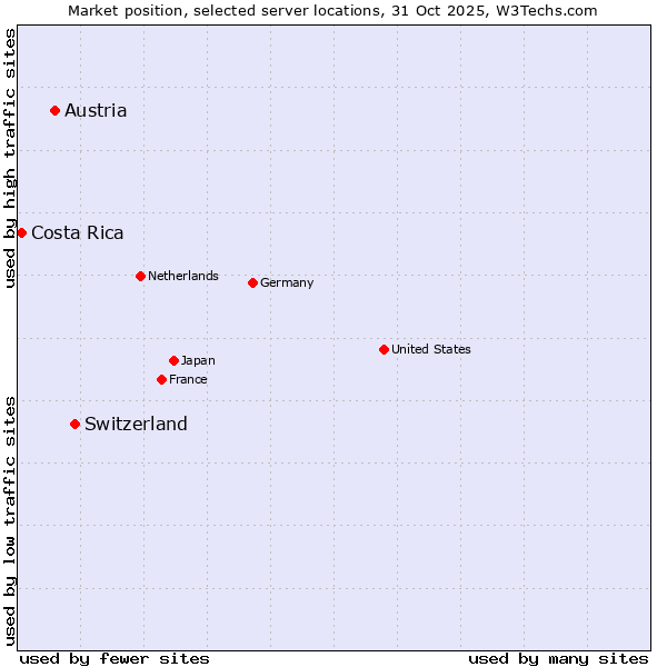 Market position of Switzerland vs. Austria vs. Costa Rica