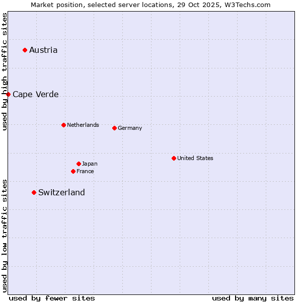 Market position of Switzerland vs. Austria vs. Cape Verde