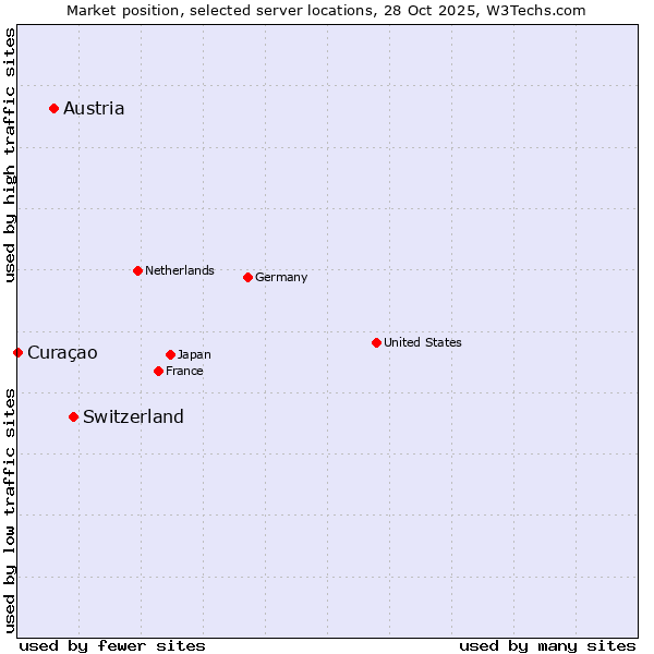 Market position of Switzerland vs. Austria vs. Curaçao