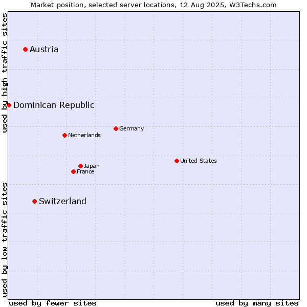 Market position of Switzerland vs. Austria vs. Dominican Republic