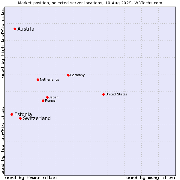 Market position of Switzerland vs. Austria vs. Estonia