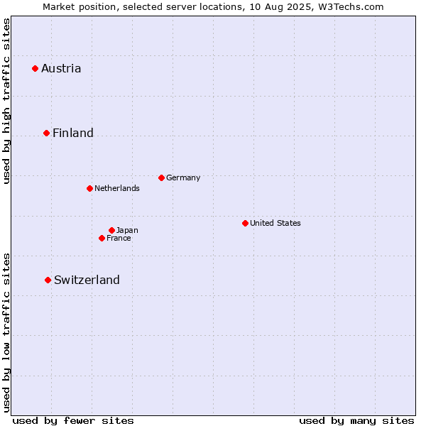 Market position of Switzerland vs. Finland vs. Austria