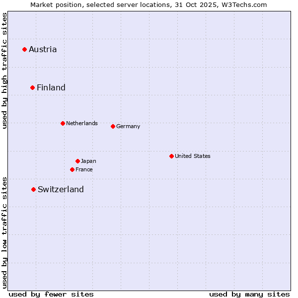 Market position of Switzerland vs. Finland and territories vs. Austria