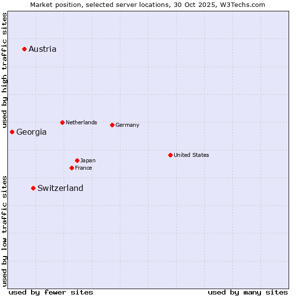 Market position of Switzerland vs. Austria vs. Georgia