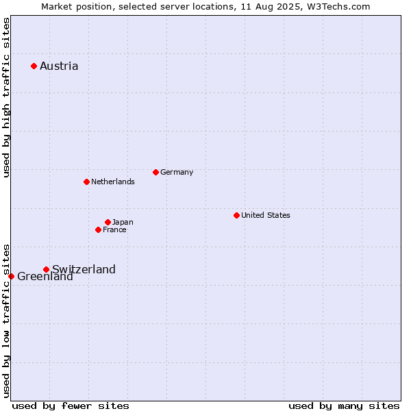 Market position of Switzerland vs. Austria vs. Greenland