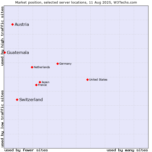 Market position of Switzerland vs. Austria vs. Guatemala