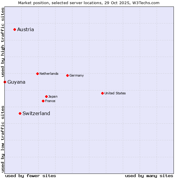 Market position of Switzerland vs. Austria vs. Guyana