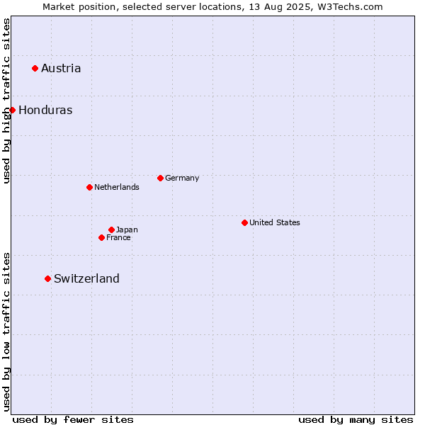 Market position of Switzerland vs. Austria vs. Honduras