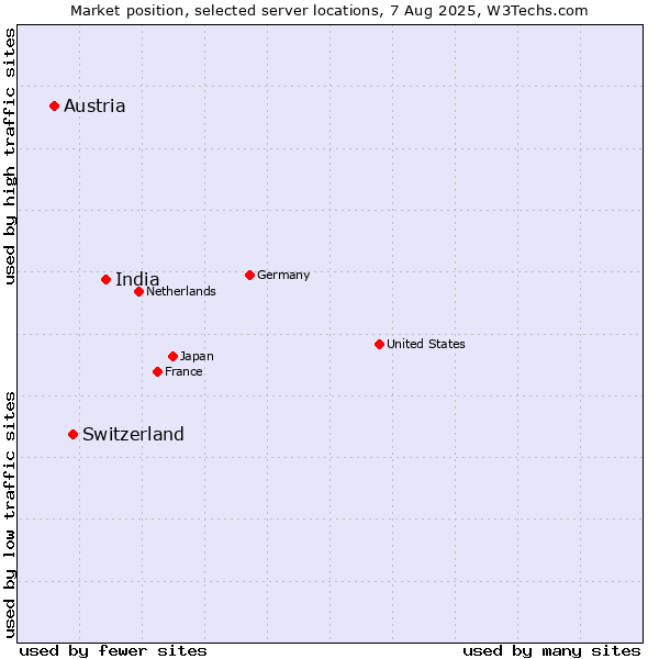 Market position of India vs. Switzerland vs. Austria