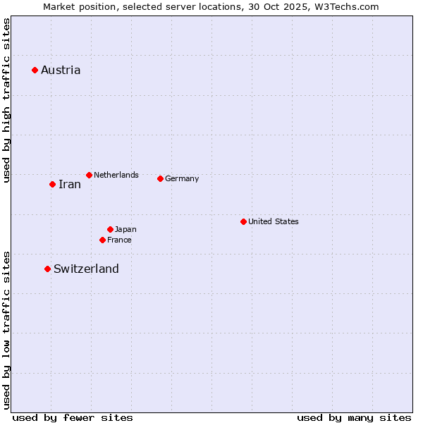 Market position of Iran vs. Switzerland vs. Austria