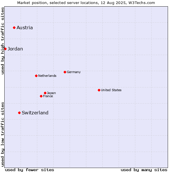 Market position of Switzerland vs. Austria vs. Jordan