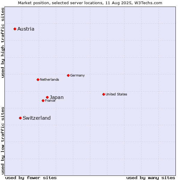 Market position of Japan vs. Switzerland vs. Austria