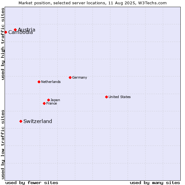 Market position of Switzerland vs. Austria vs. Cambodia