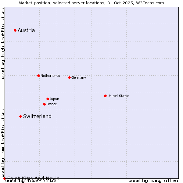 Market position of Switzerland vs. Austria vs. Saint Kitts And Nevis