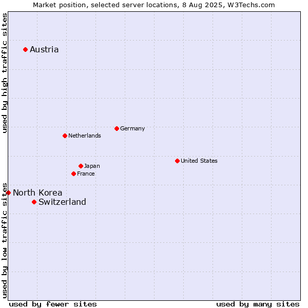 Market position of Switzerland vs. Austria vs. North Korea