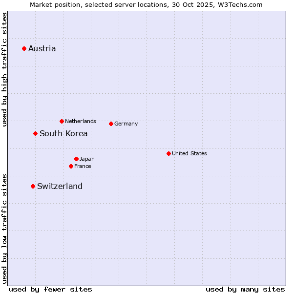 Market position of South Korea vs. Switzerland vs. Austria