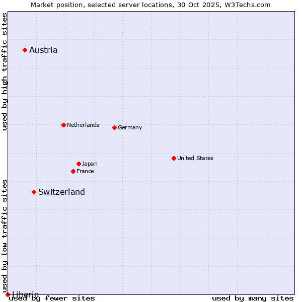 Market position of Switzerland vs. Austria vs. Liberia