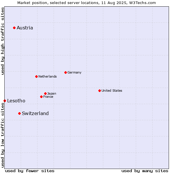 Market position of Switzerland vs. Austria vs. Lesotho