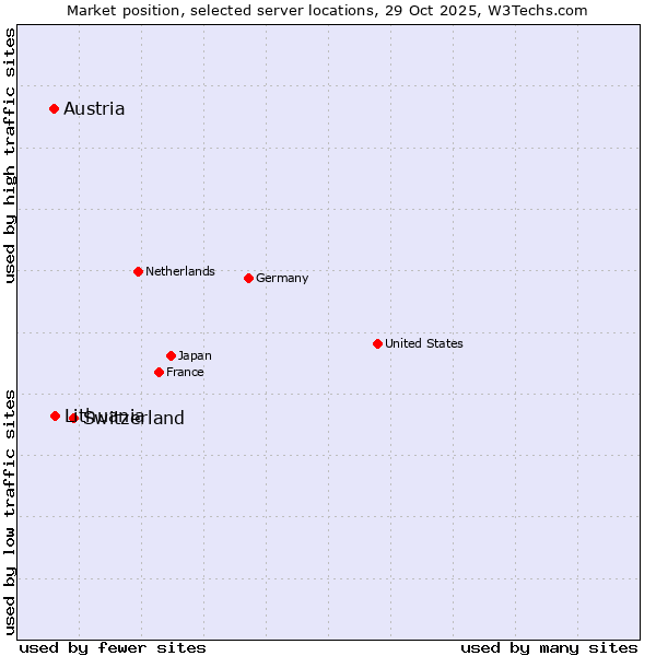 Market position of Switzerland vs. Lithuania vs. Austria