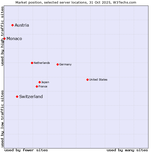 Market position of Switzerland vs. Austria vs. Monaco