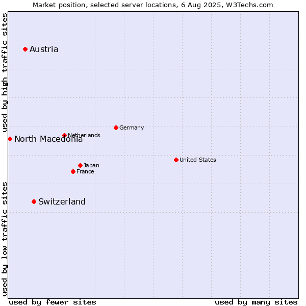 Market position of Switzerland vs. Austria vs. North Macedonia