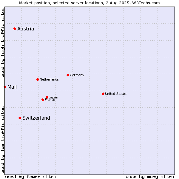 Market position of Switzerland vs. Austria vs. Mali