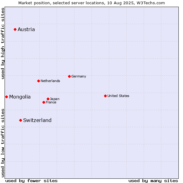Market position of Switzerland vs. Austria vs. Mongolia