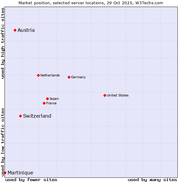 Market position of Switzerland vs. Austria vs. Martinique