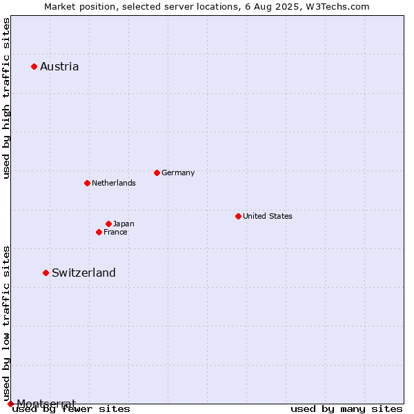 Market position of Switzerland vs. Austria vs. Montserrat