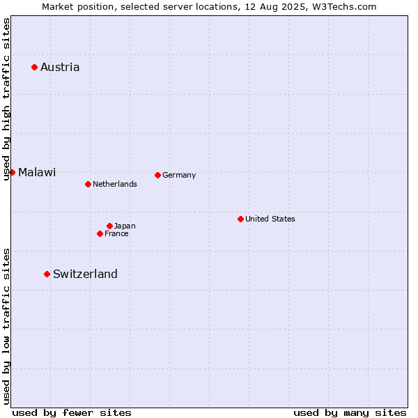 Market position of Switzerland vs. Austria vs. Malawi