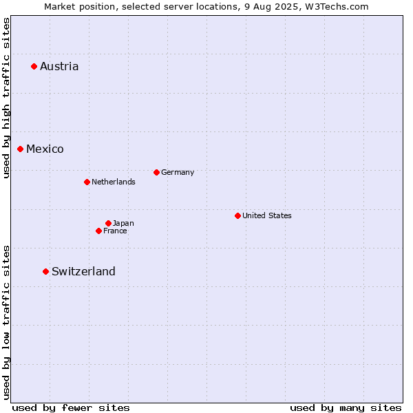 Market position of Switzerland vs. Austria vs. Mexico