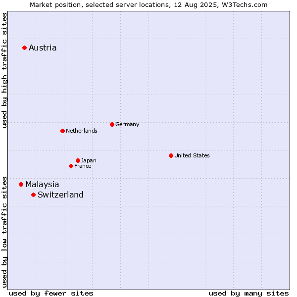 Market position of Switzerland vs. Austria vs. Malaysia