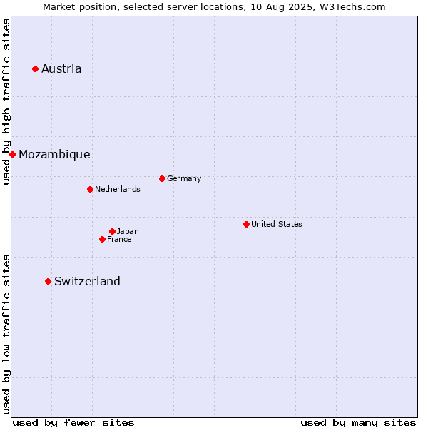 Market position of Switzerland vs. Austria vs. Mozambique