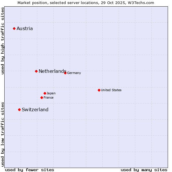 Market position of Netherlands and territories vs. Switzerland vs. Austria