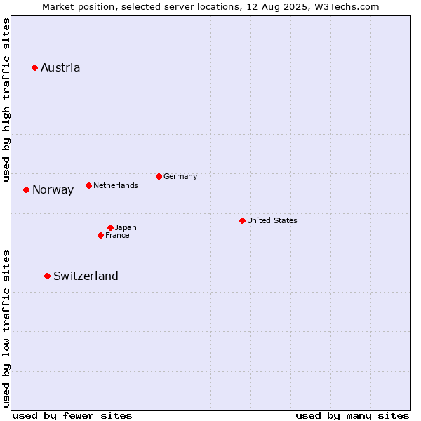 Market position of Switzerland vs. Austria vs. Norway