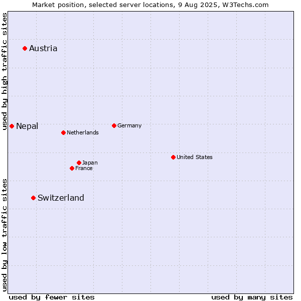 Market position of Switzerland vs. Austria vs. Nepal