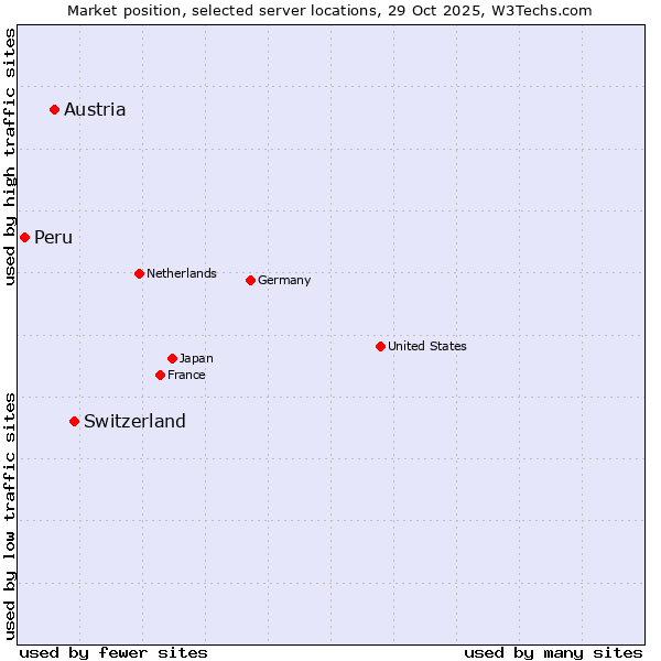 Market position of Switzerland vs. Austria vs. Peru