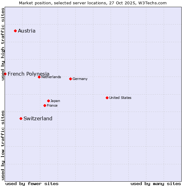 Market position of Switzerland vs. Austria vs. French Polynesia