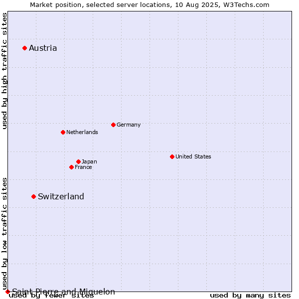 Market position of Switzerland vs. Austria vs. Saint Pierre and Miquelon