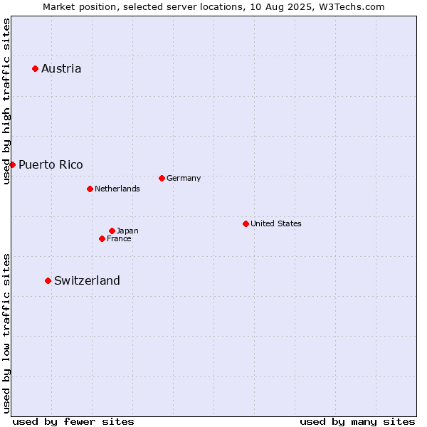 Market position of Switzerland vs. Austria vs. Puerto Rico