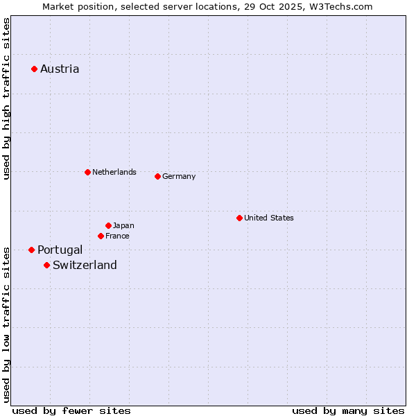 Market position of Switzerland vs. Austria vs. Portugal