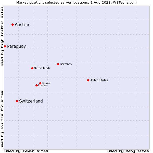 Market position of Switzerland vs. Austria vs. Paraguay